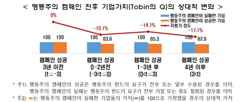 행동주의 캠페인 전후 기업가치의 상대적 변화 /사진=뉴시스