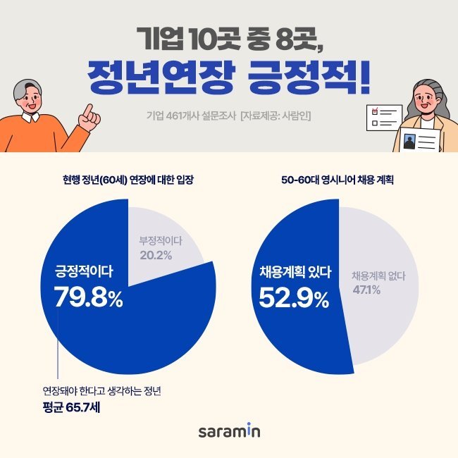 사람인이 기업 461곳을 대상으로 한 정년 연장에 대한 인식 조사 결과 전체 응답 기업의 79.8%는 정년 연장에 '긍정적'이라고 답했다. /사진=사람인 제공.