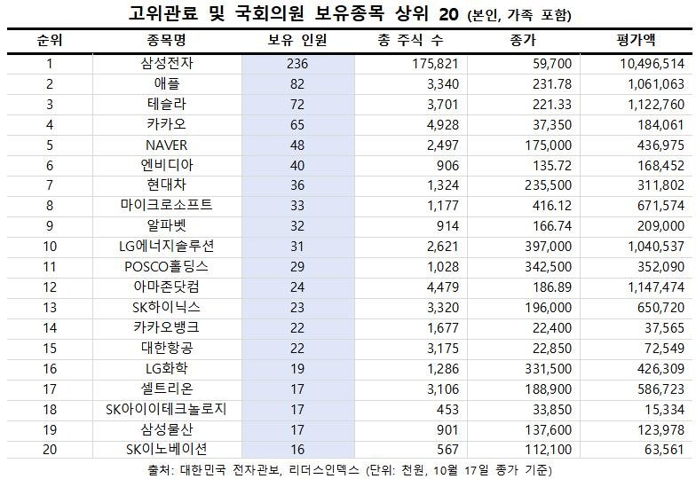 국회의원·관료가 많이 보유한 주식은…삼성전자·애플·테슬라 [리더스인덱스 제공. 재판매 및 DB 금지]