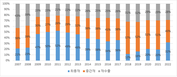 "중국 여전히 중요...반도체 공급망 재편 시간 걸려"