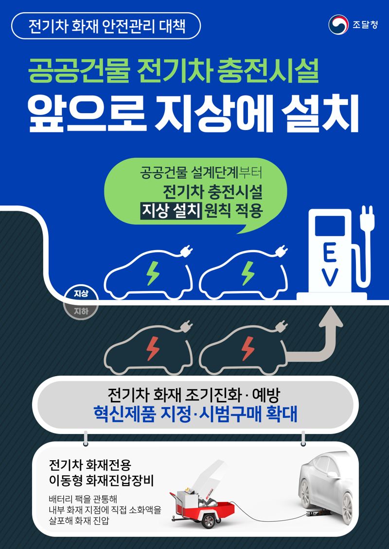 공공조달 전기차 충전시설 앞으로 지상 설치 관련 인포그래픽