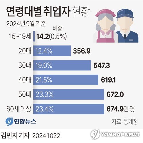 [그래픽] 연령대별 취업자 현황 (서울=연합뉴스) 김민지 기자 = 22일 통계청에 따르면 지난달 60세 이상 고령층 취업자가 처음으로 50대 취업자를 제치고 전체 연령대에서 1위를 차지한 것으로 나타났다. minfo@yna.co.kr X(트위터) @yonhap_graphics 페이스북 tuney.kr/LeYN1 (끝)