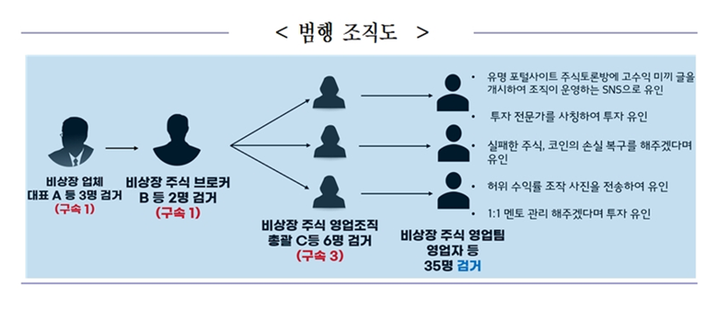 22일 경찰에 따르면 서울경찰청 광역수사단 형사기동대(김기헌 총경)에서는 특정경제범죄 가중처벌법 등에 관한 법률 위반(사기), 자본시장법 위반(부정거래), 형법상 범죄단체등조직 등 혐의로 피의자 46명을 검거했다. 그중 주식 발행 회사 대표, 영업단 사장, 주식 브로커 등 5명이 구속됐다. 사진은 이들의 범행 조직도 /사진=서울경찰청 제공