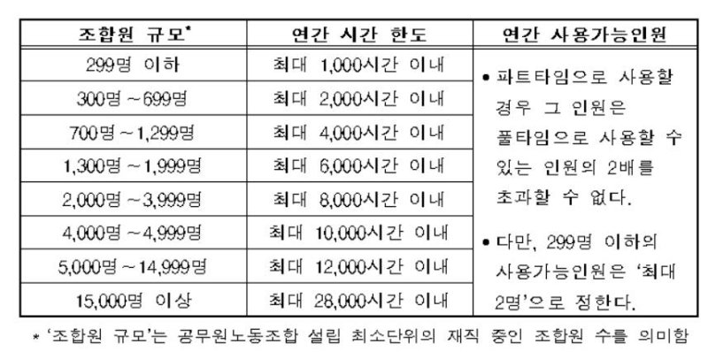 조합원 규모별 근무시간 면제 한도 [경사노위 제공]