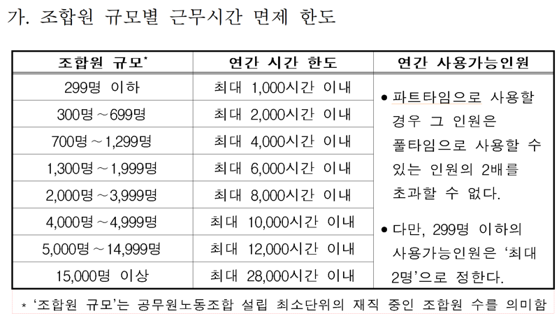 공무원 노조도 유급전임자 보장..근무시간 면제 민간대비 51%