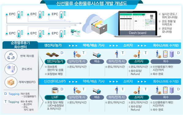 연구개발 개념도 및 자체실증 현황. 국토교통과학기술원 제공