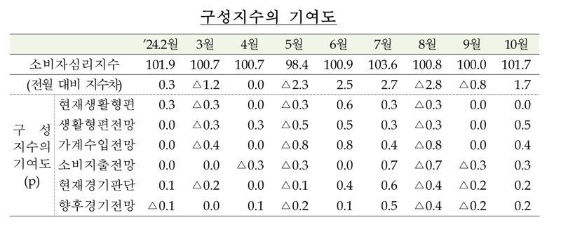 한국은행 제공.