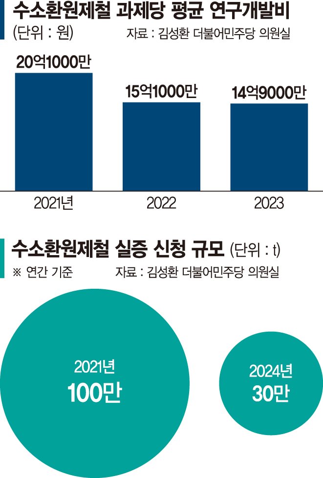 '탄소장벽' 코앞 닥쳤는데… 철강산업 탈탄소 R&amp;D 예산 3년간 25% 급감