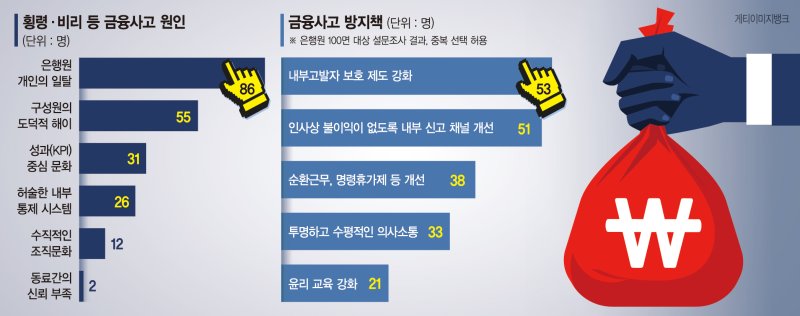 '내부고발자 = 배신자’ 낙인 여전… 美는 신고자에 포상금[잇단 금융사고 대책은 없나]