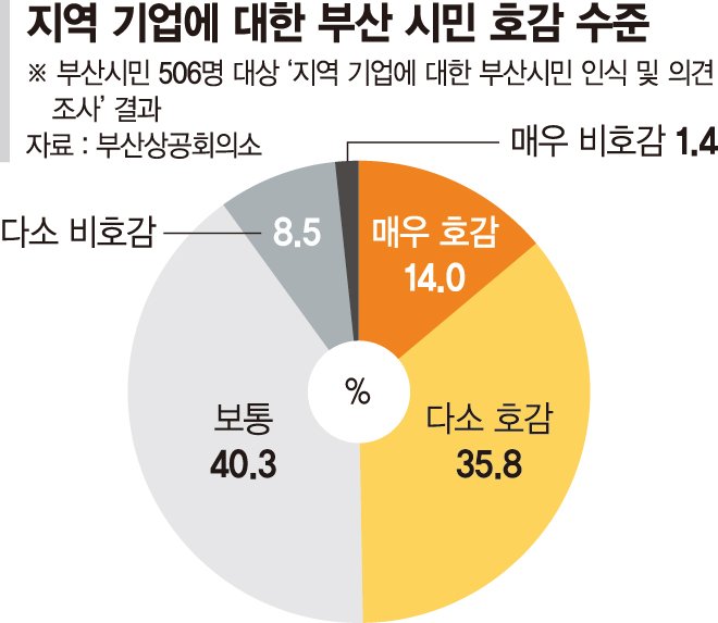 "지역발전 기여" 시민 50% 향토기업에 호감