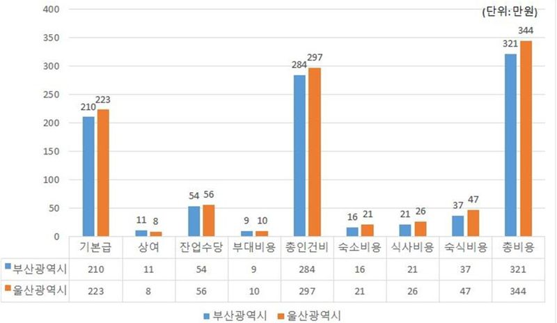 ‘2024 부산·울산 외국인력 고용 애로 실태조사’ 중 부산과 울산 지역기업의 외국인 직원 관련 비용 추이. 중소기업중앙회 부산울산지역본부 제공