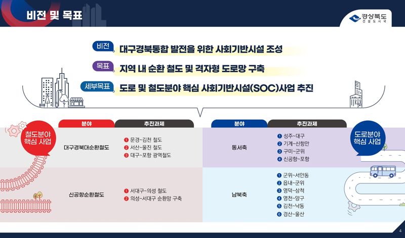 경북도가 총력을 기울이고 있는 도로·철도 SOC 구축 프로젝트. 경북도 제공