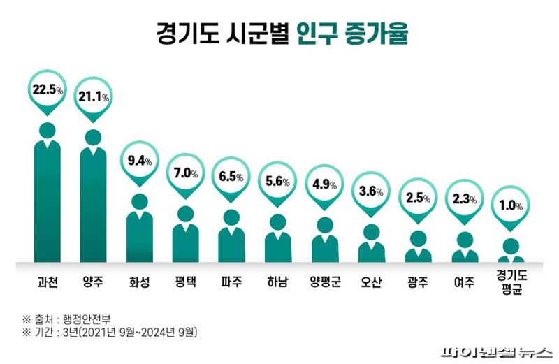 "경기 '3천' 사람들이 여기로 가장 많이 이동했다고?"