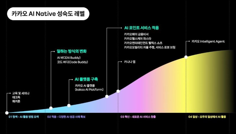 "AI로 일하는 미래 연다"...카카오, 사내 AI 도입 가속화