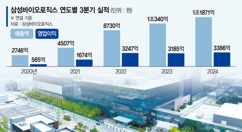 삼바, 3분기 매출 1조2000억 ‘역대 최대’