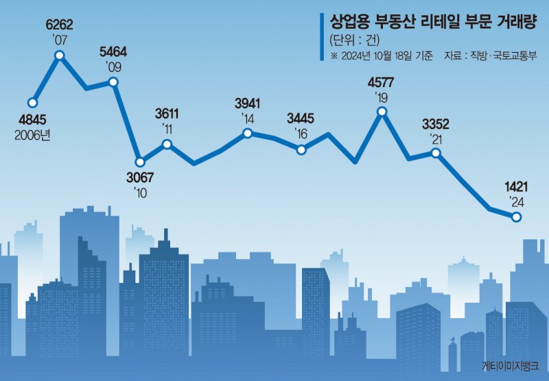 금리 꺾이면 투자 수익 더 짭짤… 빌딩·상가에 돈 돌아오나[얼어붙은 상업용 부동산]