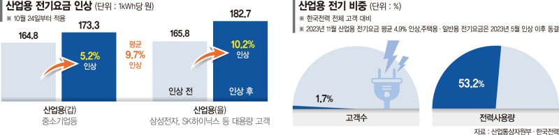 20대 법인 1조2천억 더 낼판… "경쟁력 훼손" 경제계 난색[산업용 전기요금만 9.7% 인상]