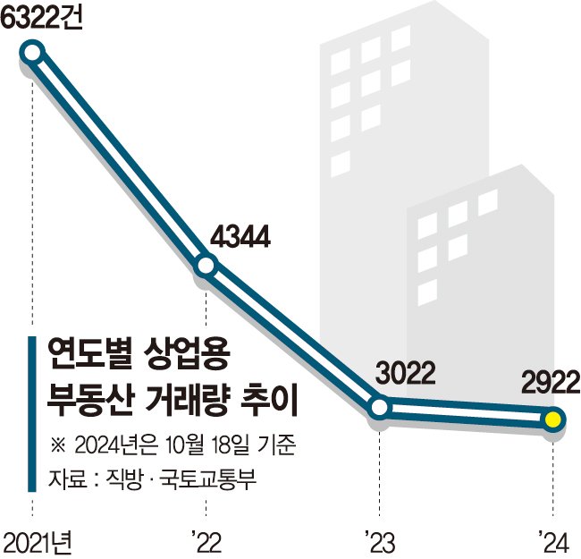 이자도 못내는 임대수익... 빌딩·상가 거래 '반토막'[얼어붙은 상업용 부동산]