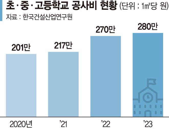 학교 BTL, 공사비 상승분 50% 소급받는다