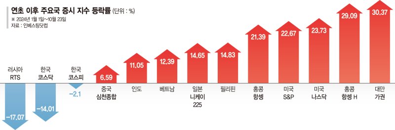 외국인 던져도 받는 개인·기관 태부족…'사면초가' 코스피