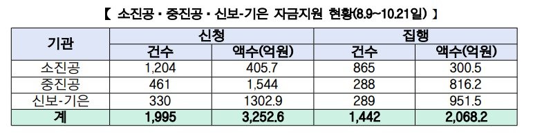 티메프 대출한도, 5억으로 늘어난다…한숨 돌린 피해기업들