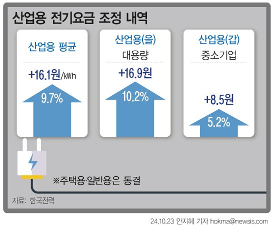 물가 또 뛸라…'전기료 동결·유류세 인하·김장철 할인' 3종세트 처방