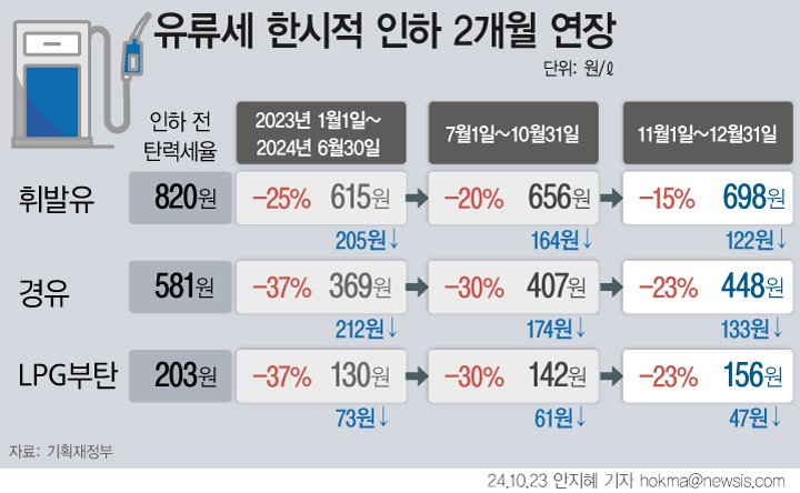 [서울=뉴시스] 정부가 이달 말 종료 예정인 유류세 인하 조치를 올해 말까지 2개월 연장한다. 휘발유에 대한 인하율은 기존 -20%에서 -15%, 경유 및 액화석유가스(LPG) 부탄에 대한 인하율은 -30%에서 -23%로 조정했다. (그래픽=안지혜 기자) hokma@newsis.com