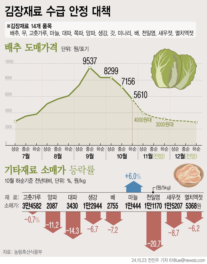 물가 또 뛸라…'전기료 동결·유류세 인하·김장철 할인' 3종세트 처방