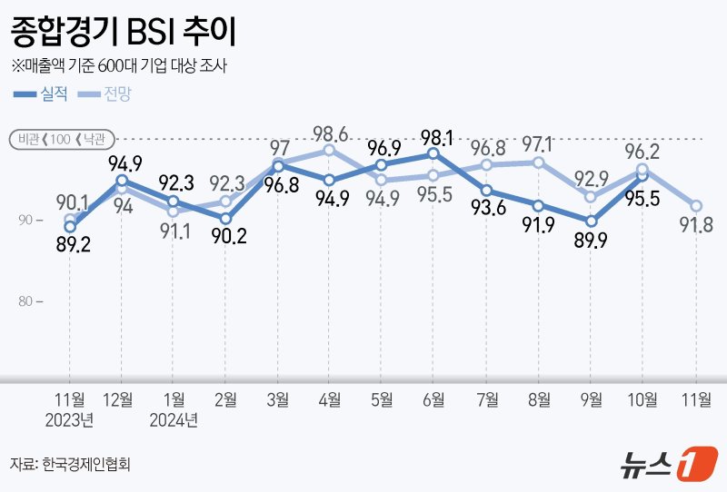 "11월도 어렵겠네요"…주요기업 경기전망 32개월째 기준 하회