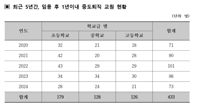 자료=문정복 의원실, 교육부