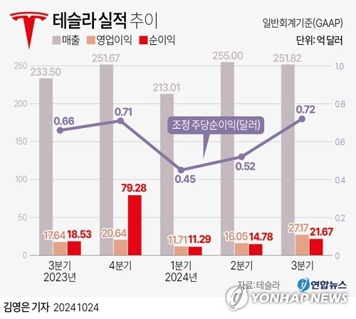 테슬라 실적 추이