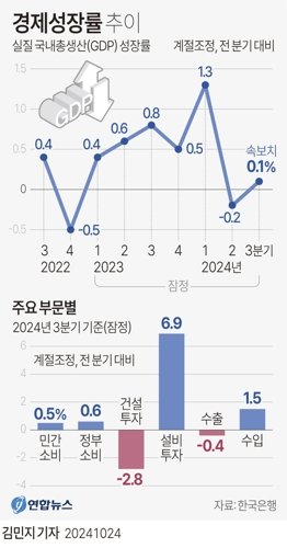 [그래픽] 경제성장률 추이 (서울=연합뉴스) 김민지 기자 = 한국은행은 3분기 실질 국내총생산(GDP) 성장률(직전분기대비·속보치)이 0.1%로 집계됐다고 24일 발표했다. minfo@yna.co.kr X(트위터) @yonhap_graphics 페이스북 tuney.kr/LeYN1 (끝) <저작권자(c) 연합뉴스, 무단 전재-재배포, AI 학습 및 활용 금지>