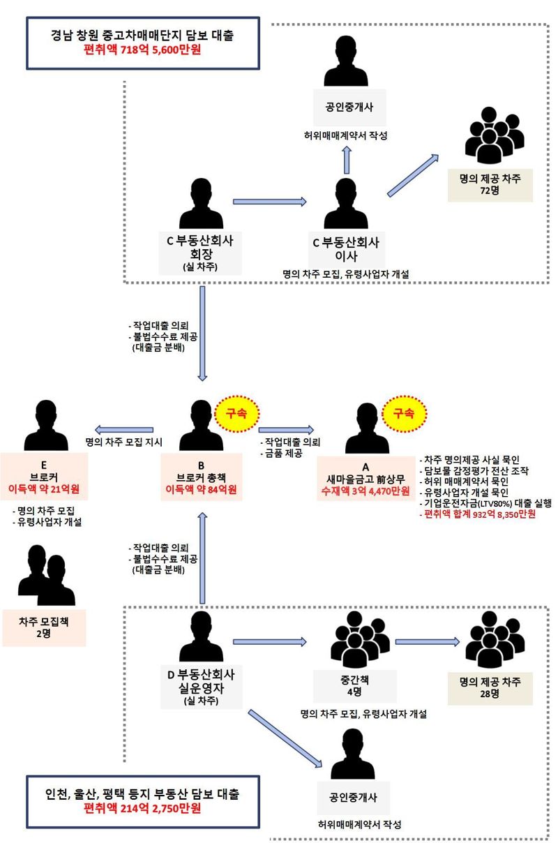 범행 조직도. /경기북부경찰청 제공