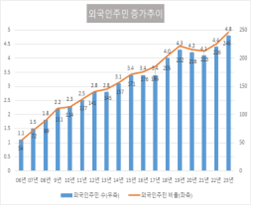 "대구 인구보다 많다" 체류 외국인 246만명 '역대 최다' 충격