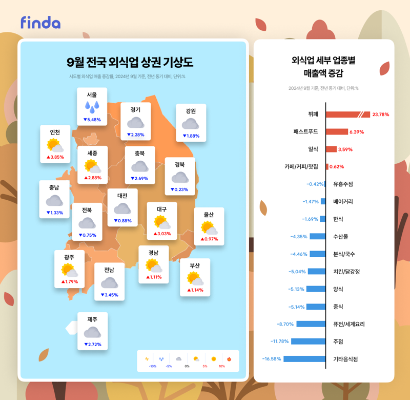 "요즘은 가성비 외식이 대세지" 핀다, 9월 전국 외식업 상권 기상도 공개