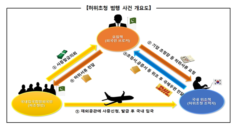 24일 경찰에 따르면 서울경찰청 광역수사단 마약범죄수사대(국제범죄수사1계)는 공문서 위조, 출입국 관리법 위반 등 혐의로 22명을 검거했다. 기업 초청 비자를 발급받기 위한 위조 서류를 만들어 준 국내 위조책 4명, 이를 통해 불법 입국한 파키스탄인 18명이 붙잡혔다. 파키스탄에 체류하고 있는 외국인 브로커 2명에 대해선 인터폴 적색수배를 요청했다. /사진=서울경찰청 제공