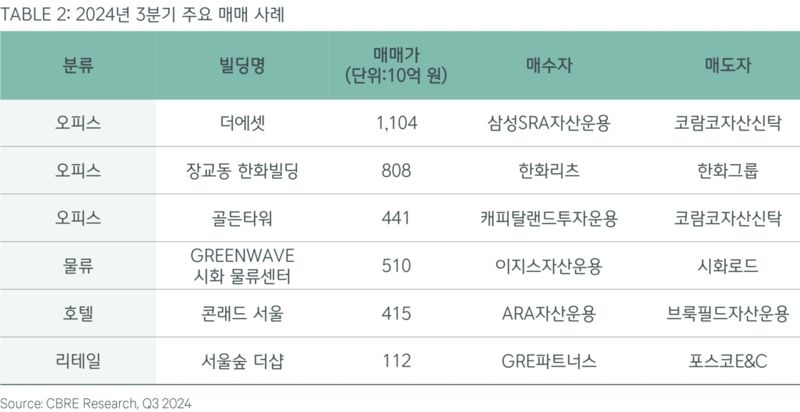 CBRE코리아 제공