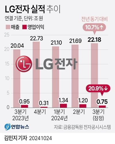 LG전자[066570]는 연결 기준 올해 3분기 영업이익이 7천519억원으로 지난해 동기보다 20.9% 감소한 것으로 잠정 집계됐다고 24일 공시했다. <저작권자(c) 연합뉴스, 무단 전재-재배포, AI 학습 및 활용 금지>