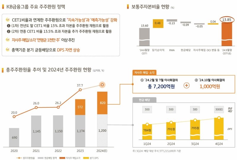 KB금융그룹 주주환원 정책. 자료=KB금융