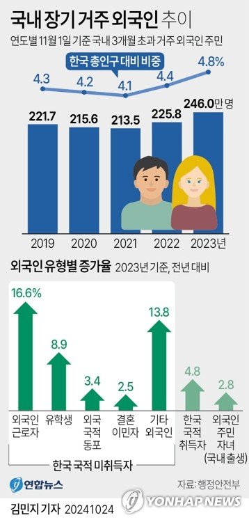 [그래픽] 국내 장기 거주 외국인 추이 [그래픽] 국내 장기 거주 외국인 추이 (서울=연합뉴스) 김민지 기자 = 행정안전부가 24일 발표한 '2023년 지방자치단체 외국인 주민 현황'에 따르면 지난해 11월 1일 기준으로 국내 3개월 이상 장기 거주한 외국인 주민 수는 245만 9천542명으로 집계돼 역대 최다를 기록했다. minfo@yna.co.kr X(트위터) @yonhap_graphics 페이스북 tuney.kr/LeYN1 (끝)
