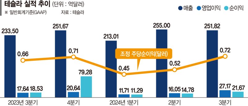 '실적 서프라이즈' 테슬라, 내년초 소형 전기차 모델2 출시