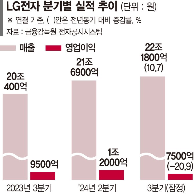 생활가전이 살렸다… LG전자, 수익성 악화에도 3분기 최대 매출[희비 엇갈리는 기업 실적]