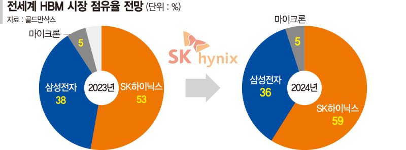 ‘HBM 성공’ 뒤엔… 최태원의 뚝심, ‘기술 중심’ 기업문화[희비 엇갈리는 기업 실적]