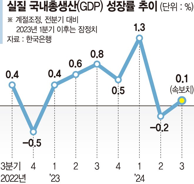 3분기 '0.1% 성장' 쇼크… 年 2.4% 물건너갔다[경제전망 수정 불가피]