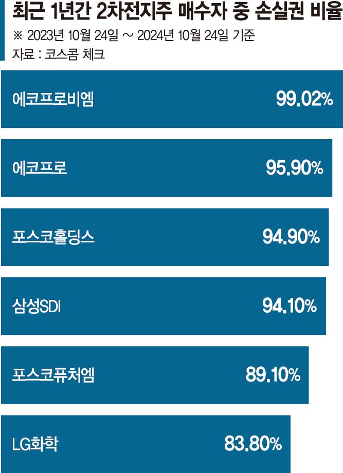 테슬라 호실적에도 조용… 2차전지주 물린 개미들 한숨