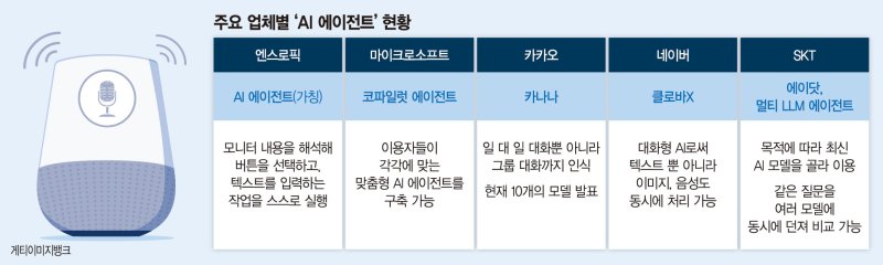 막오른 'AI 비서 대전'… 후발주자 국내기업 "차별화로 공략"