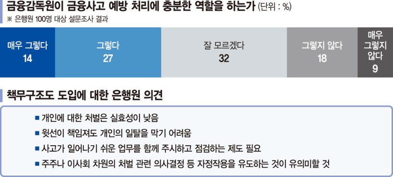 사후약방문 급급한 금감원… 책무구조도 기대 걸지만 '글쎄' [fn, 은행원 100명에게 묻다 (하)]