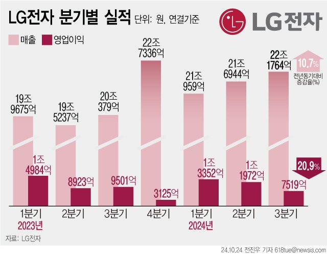 [서울=뉴시스] LG전자가 올해 3분기 연결기준 매출액 22조1764억원, 영업이익 7519억원의 확정실적을 24일 발표했다. 역대 3분기 경영실적과 비교하면 매출액은 최대치를 기록했지만, 영업이익은 물류비와 마케팅비의 증가로 시장 전망치보다 낮았다. (그래픽=전진우 기자) 618tue@newsis.com