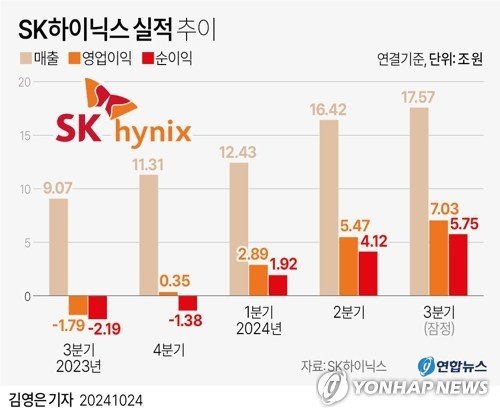 SK하이닉스는 연결 기준 올해 3분기 영업이익이 7조300억원으로 지난해 동기(영업손실 1조7천920억원)와 비교해 흑자 전환한 것으로 잠정 집계됐다고 24일 공시했다. /사진=연합뉴스