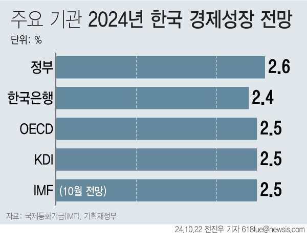 [서울=뉴시스] 22일 기획재정부에 따르면 국제통화기금(IMF)는 우리나라 올해 성장률을 지난 7월 전망과 동일한 2.5%로 유지했다. 이 수치는 정부(2.6%), 한국은행(2.4%), 경제개발협력기구(OECD·2.5%), 한국개발연구원(KDI·2.5%)등 국내외 주요 기관 전망치와 유사한 수준이다. (그래픽=전진우 기자) 618tue@newsis.com